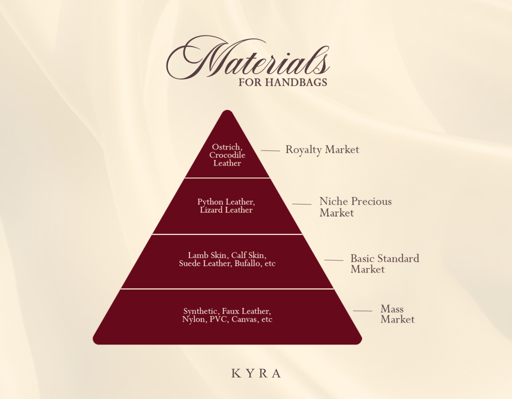 KYRA pyramid of luxury handbag materials showing four tiers from mass market synthetic to royalty market ostrich and crocodile leather